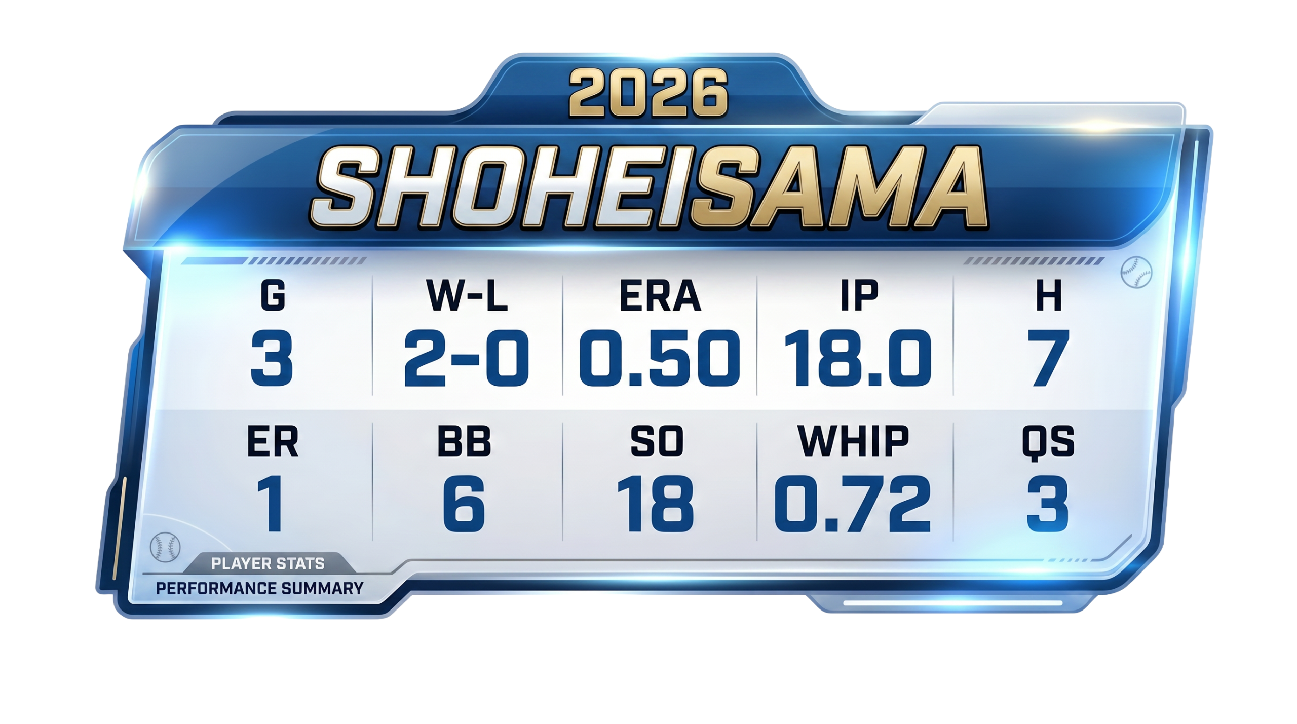 投手大谷翔平
登板数：3
投球回：18
被安打：7
被本塁打：0
四死球：7
自責点：1
QS:3
奪三振：18
WHIP：0.72