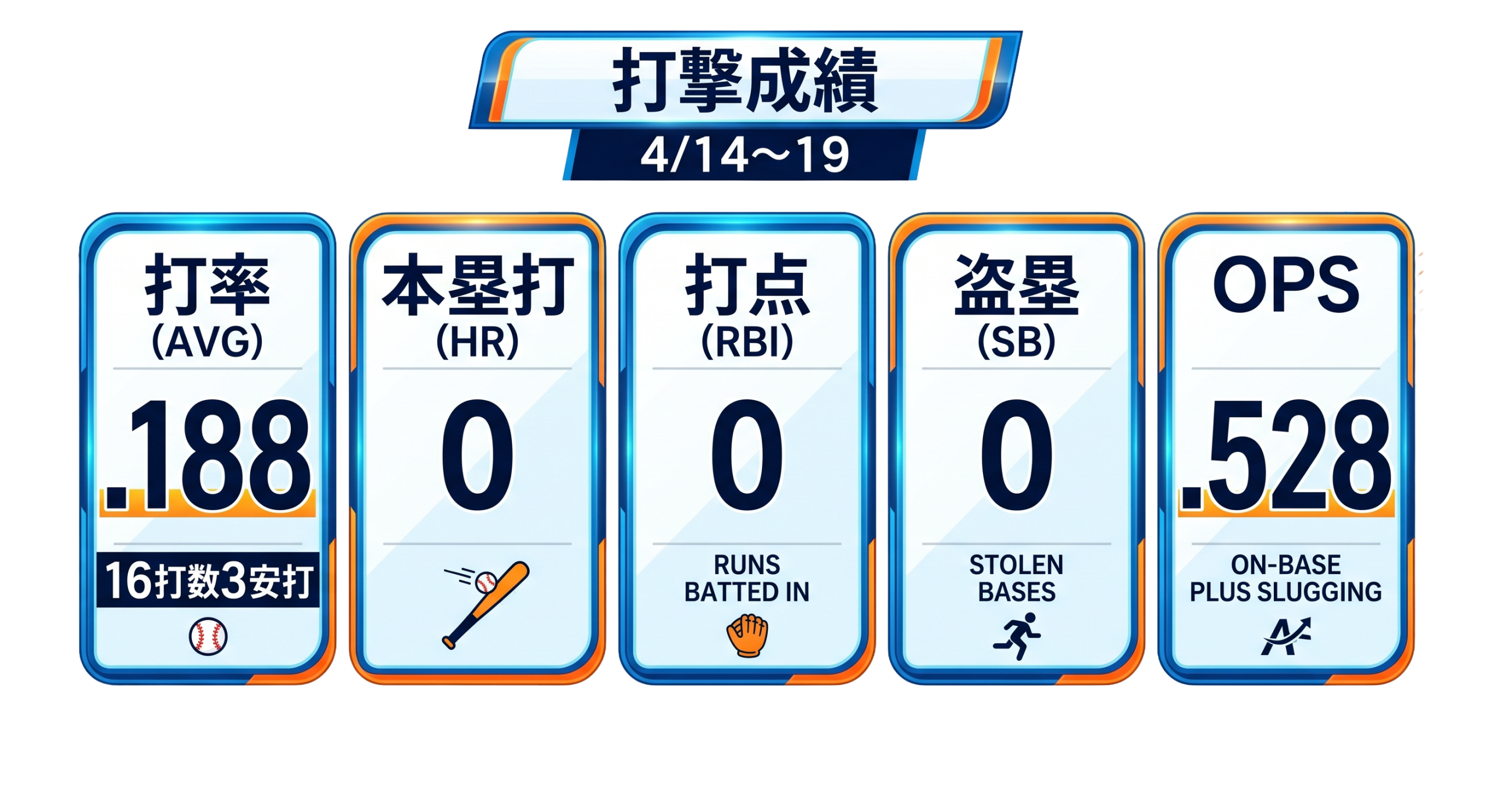 大谷翔平（LAD）
4/14～19成績
・打者
打率：.188(16-3)
本塁打：0
打点：0
盗塁：0
OPS：.528