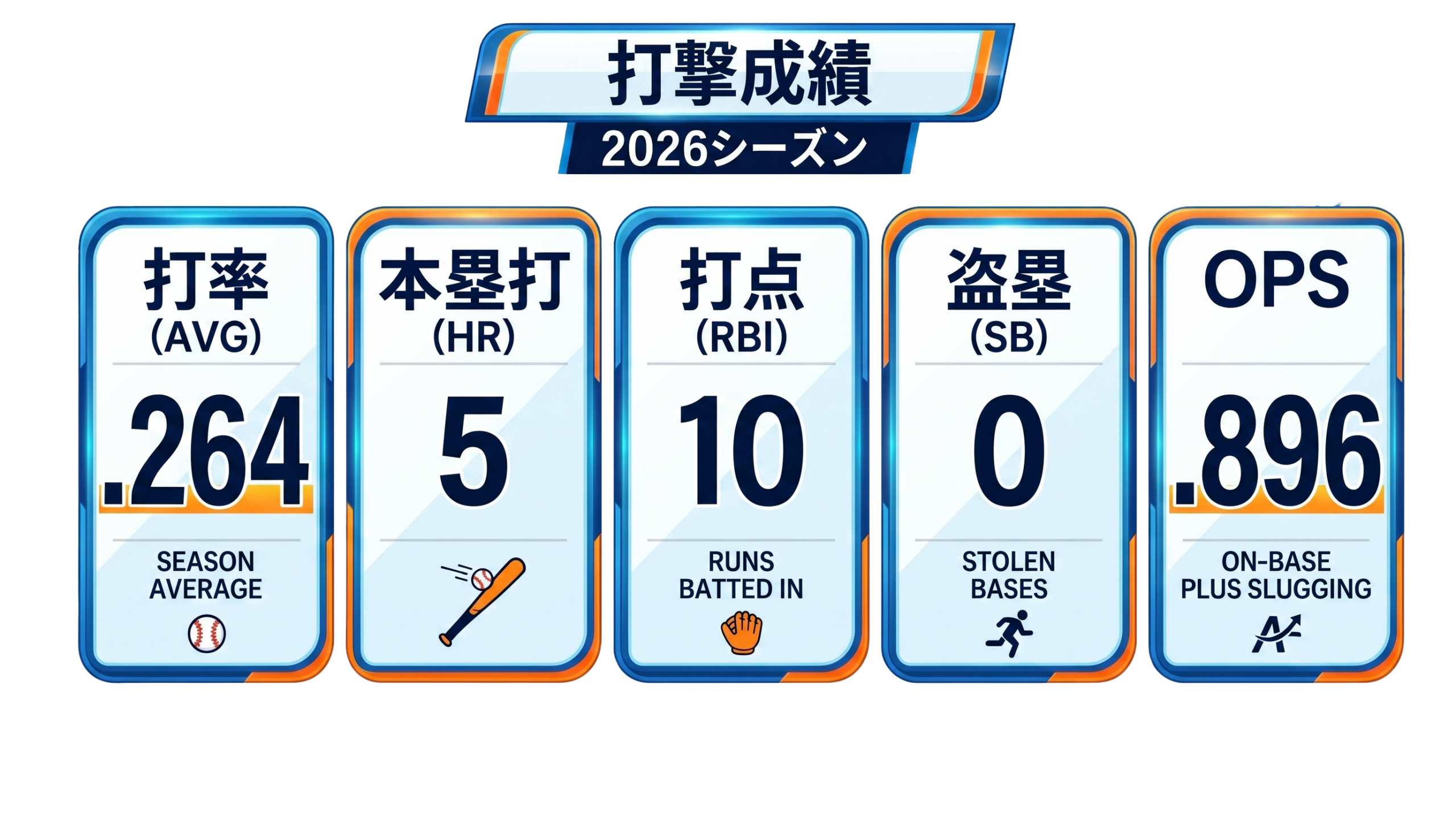 大谷翔平シーズン成績(20試合：～4/19)
・打者
打率：.264(72-19)
本塁打：5
打点：10
盗塁：0
OPS：.896